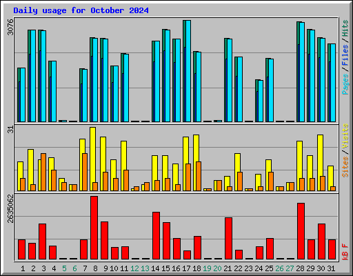 Daily usage for October 2024
