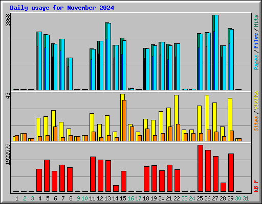 Daily usage for November 2024
