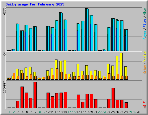 Daily usage for February 2025