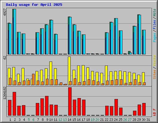 Daily usage for April 2025