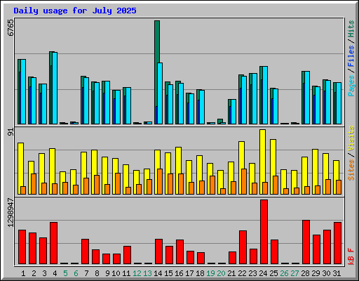 Daily usage for July 2025