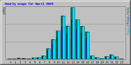 Hourly usage for April 2025