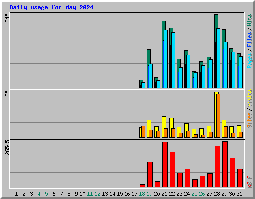 Daily usage for May 2024