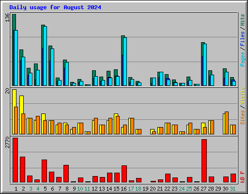 Daily usage for August 2024