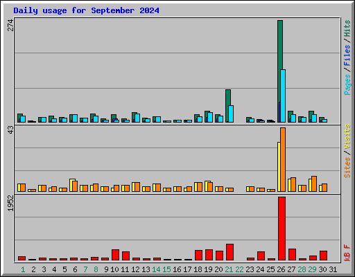 Daily usage for September 2024