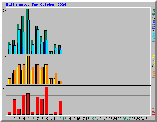 Daily usage for October 2024