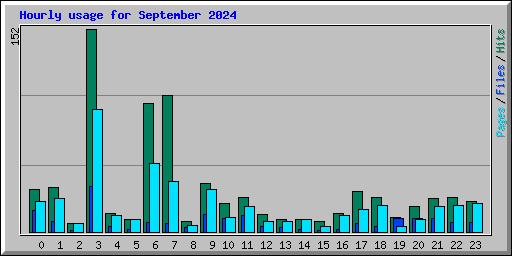 Hourly usage for September 2024