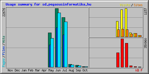Usage summary for sd.pegasusinformatika.hu